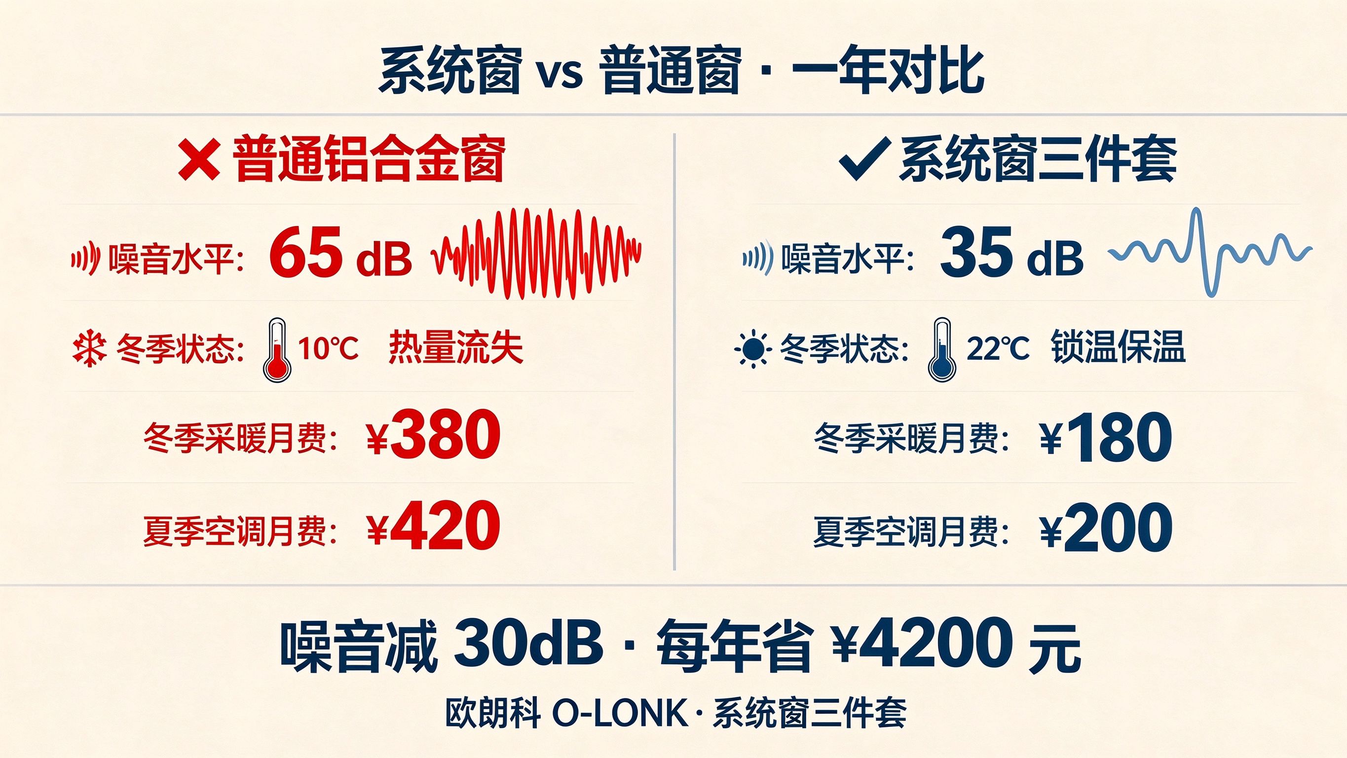系统窗 vs 普通窗一年对比
